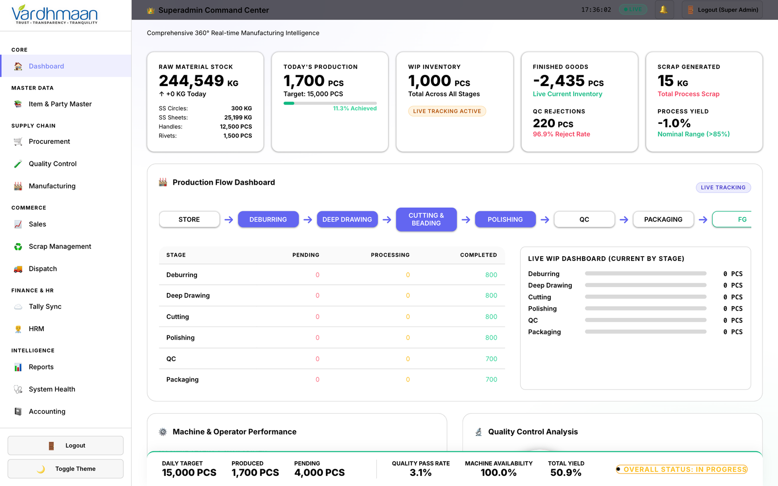 Executive Dashboard